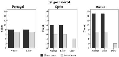 Attacking Profiles of the Best Ranked Teams From Elite <mark class="highlighted">Futsal</mark> Leagues